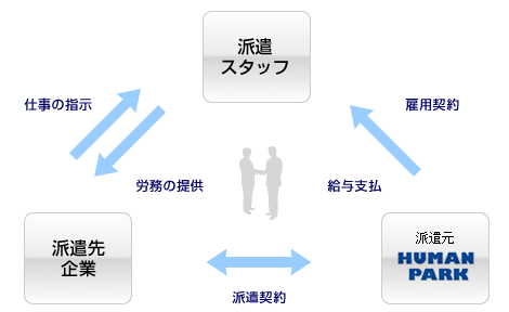 派遣の仕組みについて